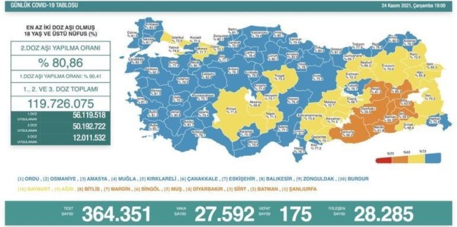 Son 24 saatte korona virüsten 175 kişi hayatını kaybetti